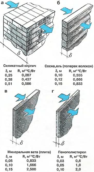 Термосопротивления некоторых однородных строительных материалов