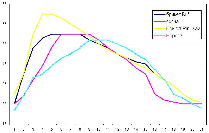 графики температуры и времени по сгоранию разных видов топлива